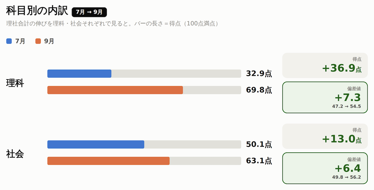 方南町校の理科・社会の得点推移（7月→9月）