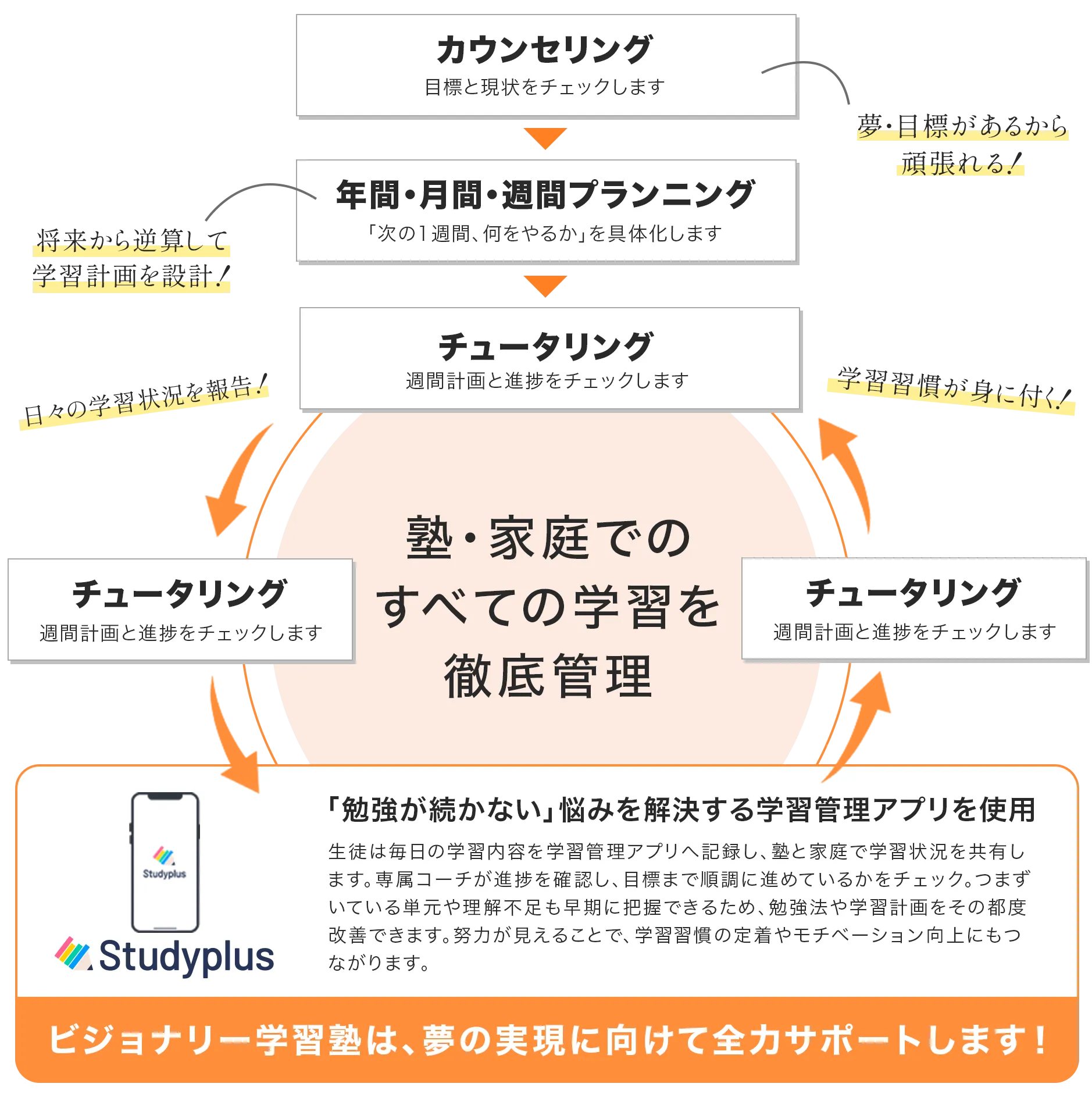 学習マネジメント